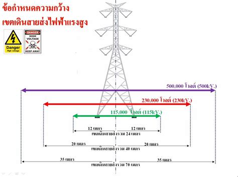 ค่า ชดเชย เสา ไฟฟ้า แรง สูง ผ่านที่ดิน